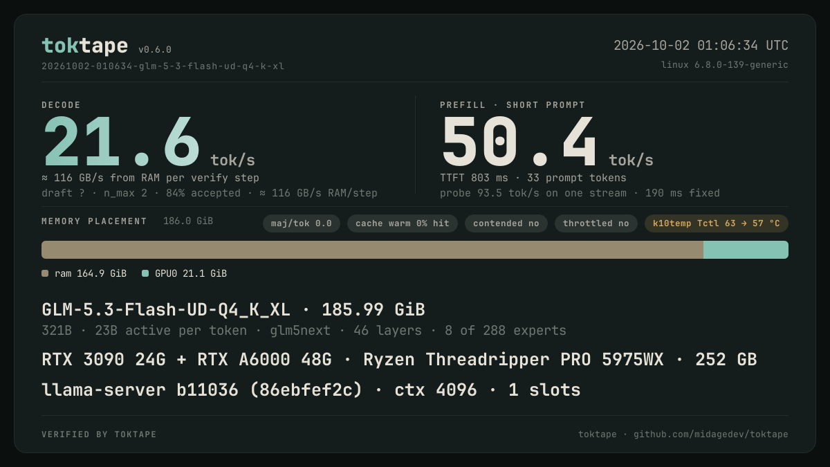The toktape card for this run: 21.6 tok/s decode · 1 stream · UD-Q4_K_XL