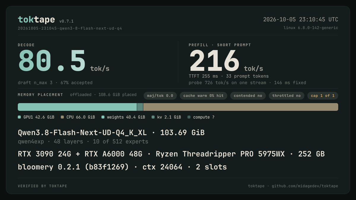 The toktape card for this run: 80.5 tok/s decode · 1 stream · q4_K