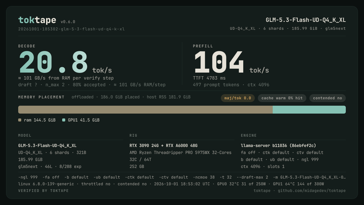 The toktape card for this run: 20.8 tok/s decode · 1 stream · UD-Q4_K_XL