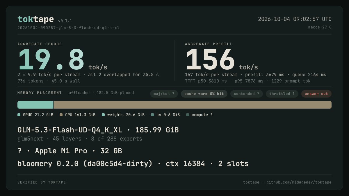 The toktape card for this run: 17.9 tok/s decode · 2 streams · q4_K