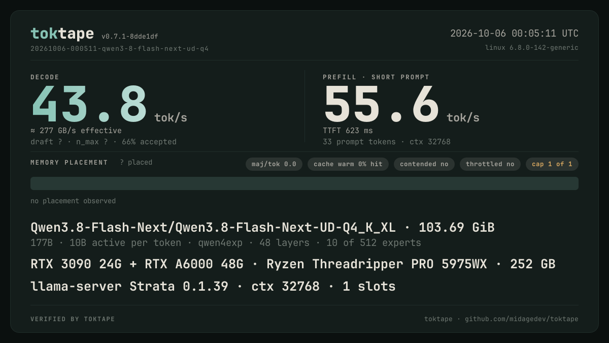 The toktape card for this run: 43.8 tok/s decode · 1 stream · UD-Q4_K_XL