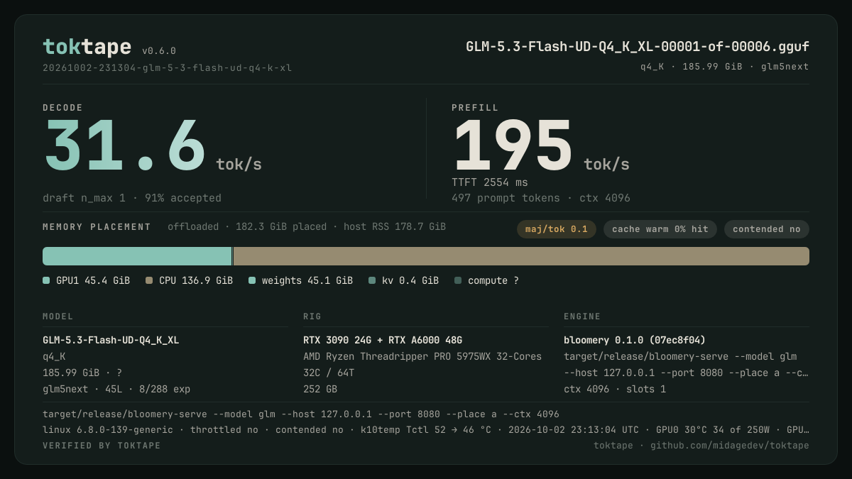 The toktape card for this run: 31.6 tok/s decode · 1 stream · q4_K
