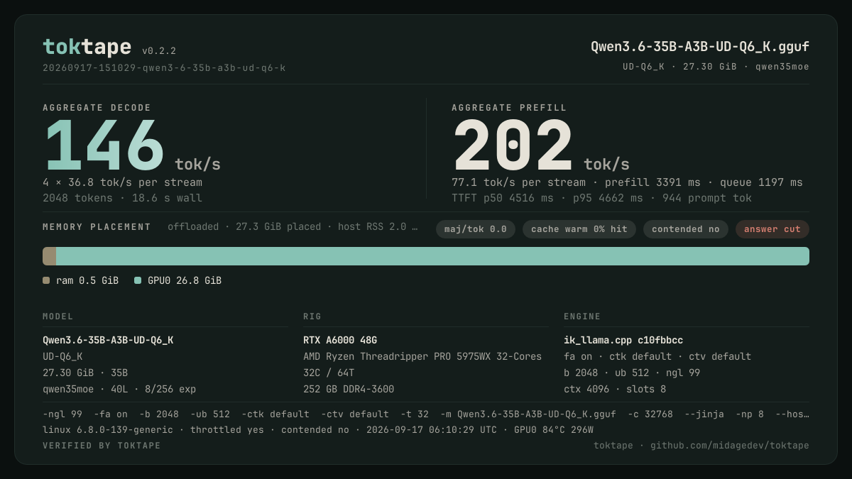 The toktape card for this run: 146 tok/s decode · 4 streams · UD-Q6_K · rtx-a6000
