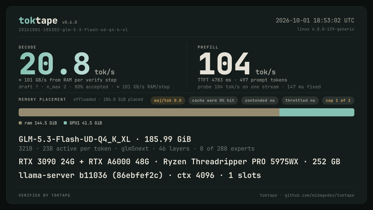 The toktape card for this run: 20.8 tok/s decode · 1 stream · UD-Q4_K_XL
