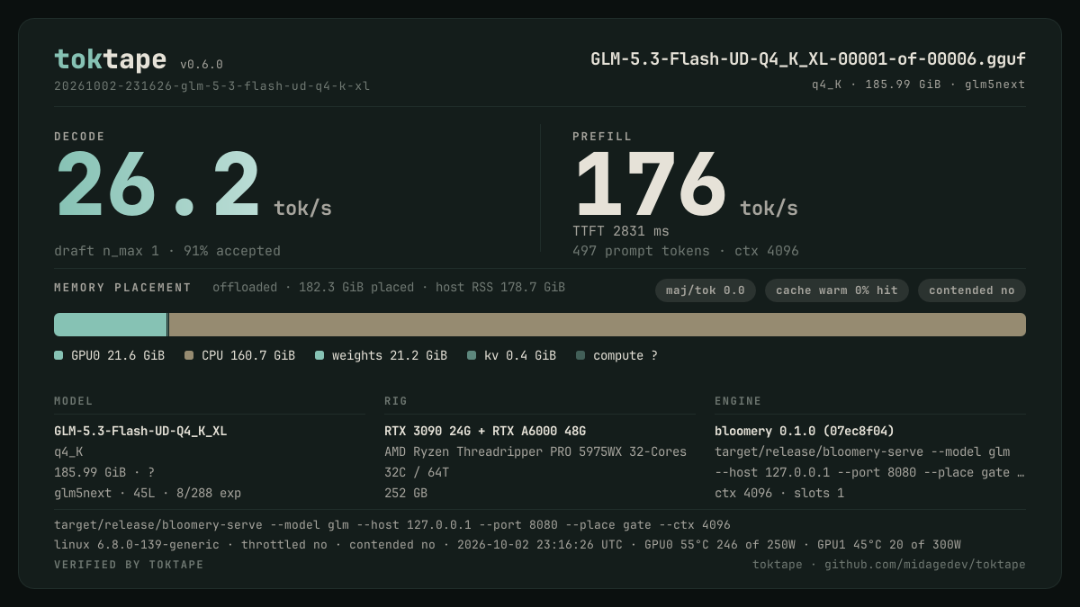 The toktape card for this run: 26.2 tok/s decode · 1 stream · q4_K