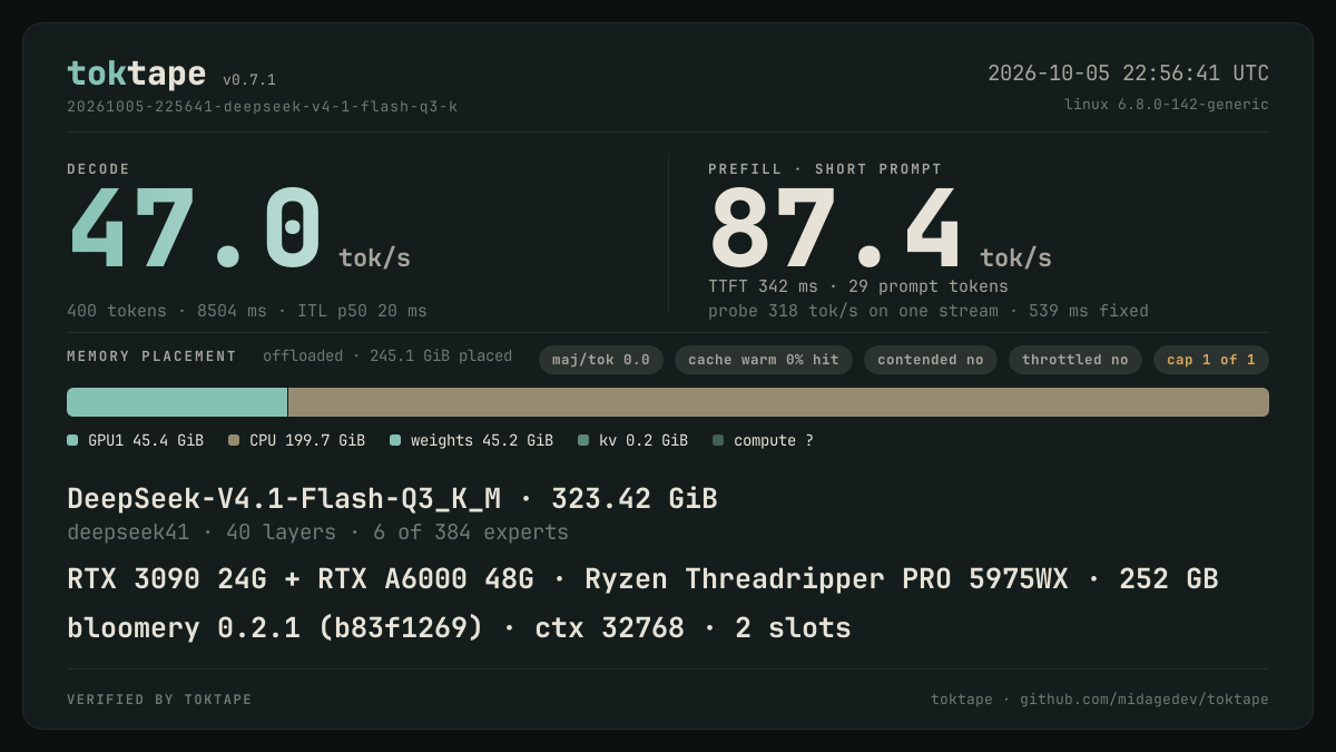 The toktape card for this run: 47.0 tok/s decode · 1 stream · q3_K
