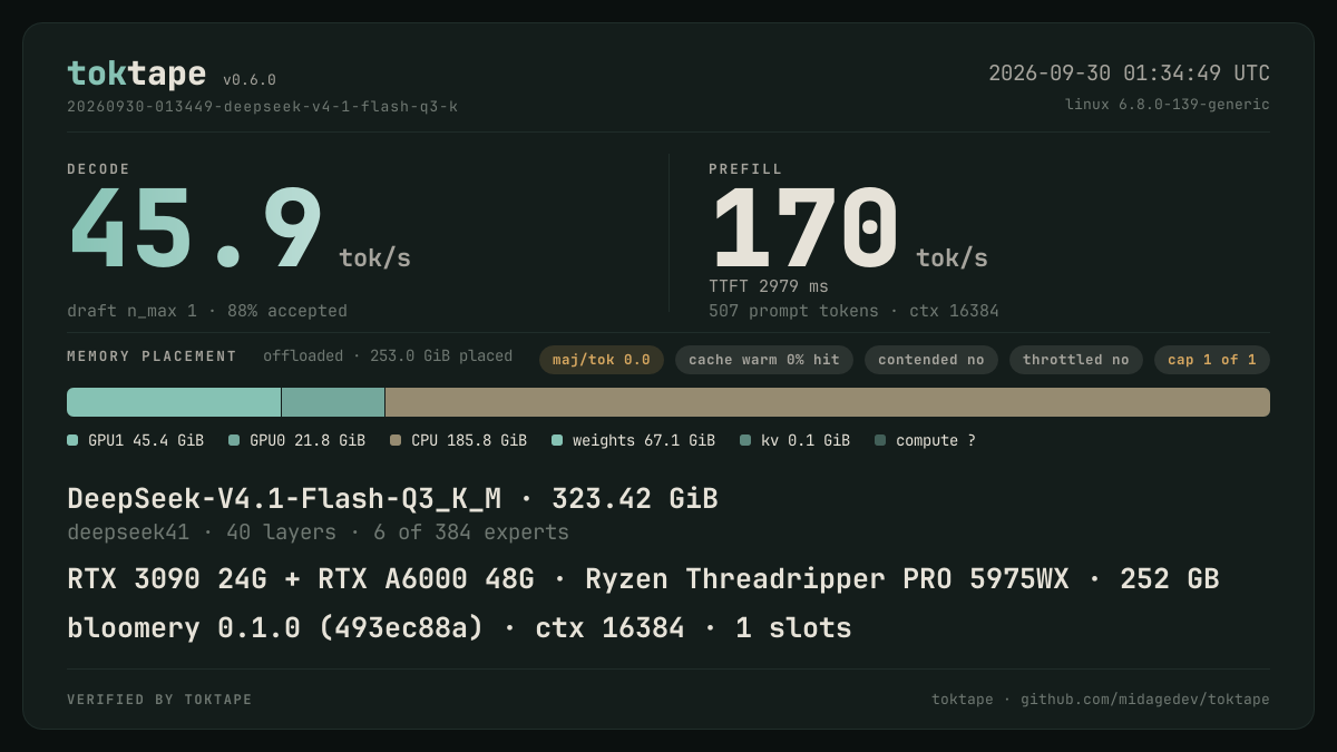 The toktape card for this run: 45.9 tok/s decode · 1 stream · q3_K