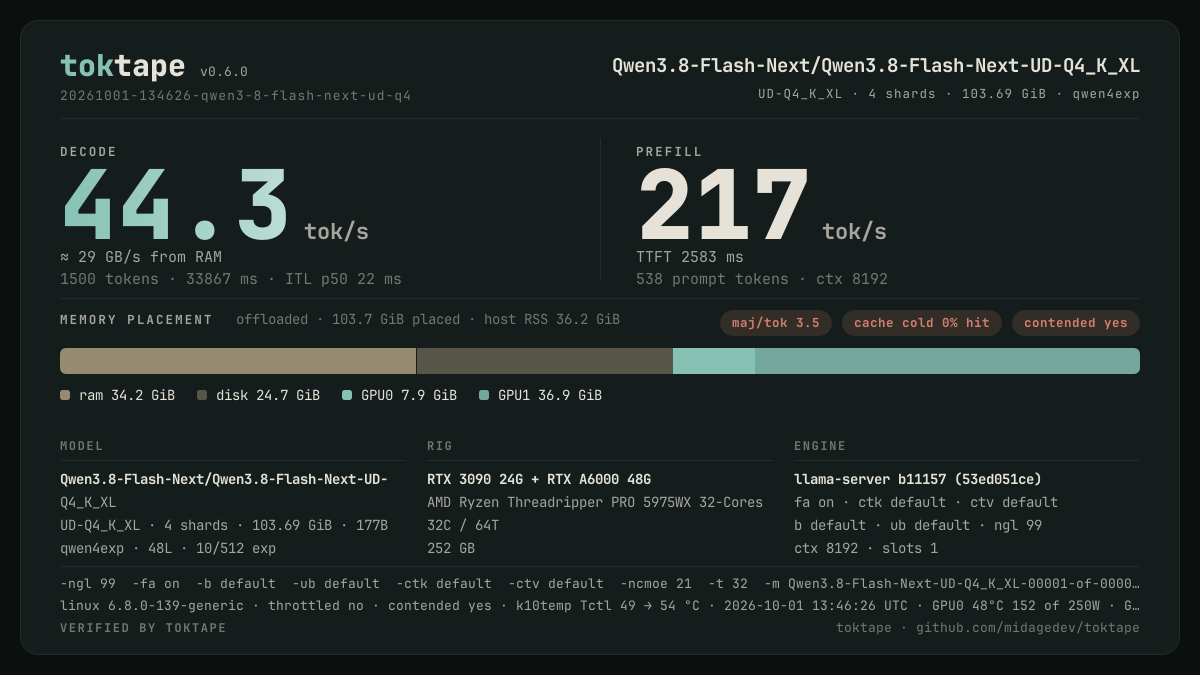 The toktape card for this run: 44.3 tok/s decode · 1 stream · UD-Q4_K_XL