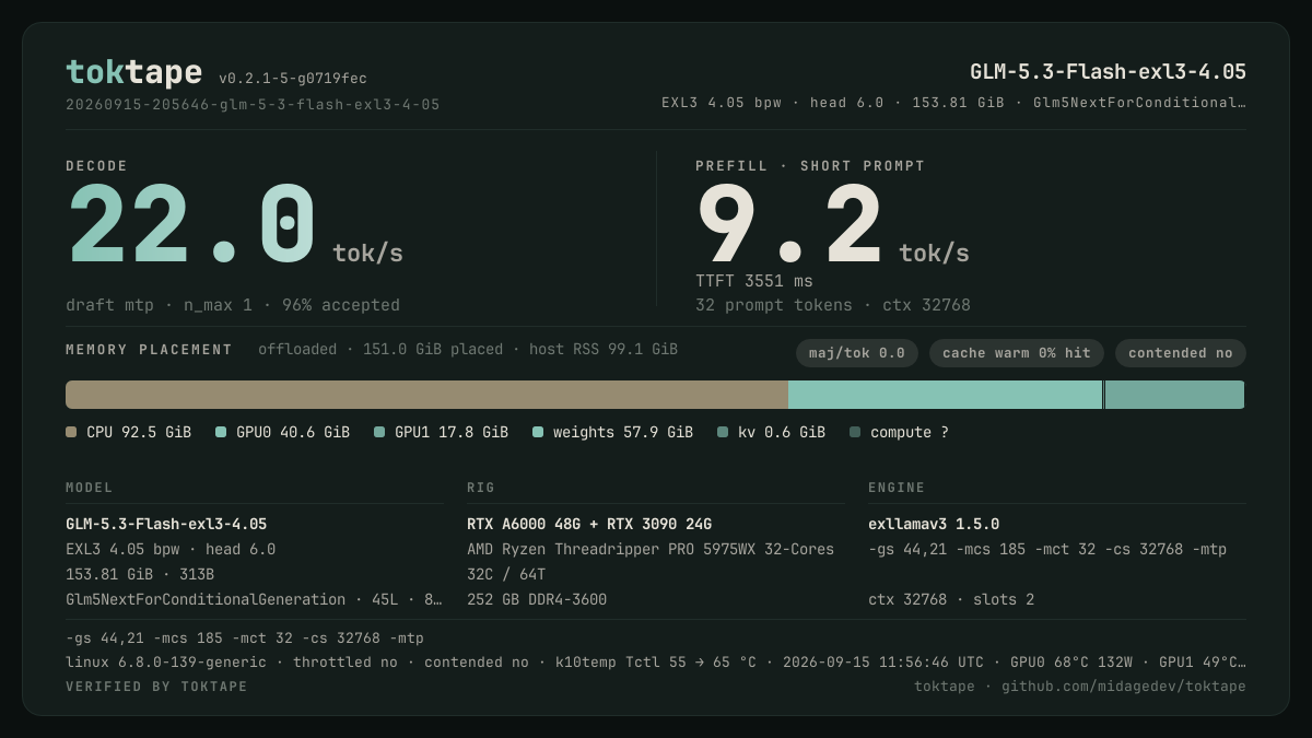 The toktape card for this run: 22.0 tok/s decode · 1 stream · EXL3 4.05 bpw · head 6.0