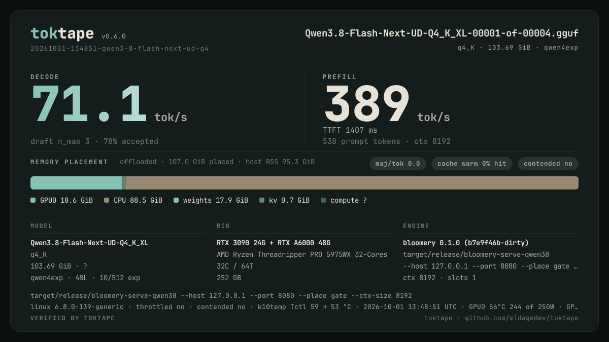 The toktape card for this run: 71.1 tok/s decode · 1 stream · q4_K