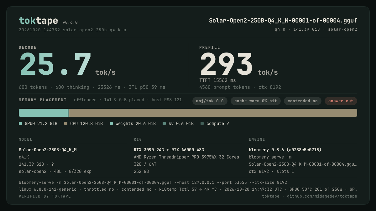 The toktape card for this run: 25.7 tok/s decode · 1 stream · q4_K