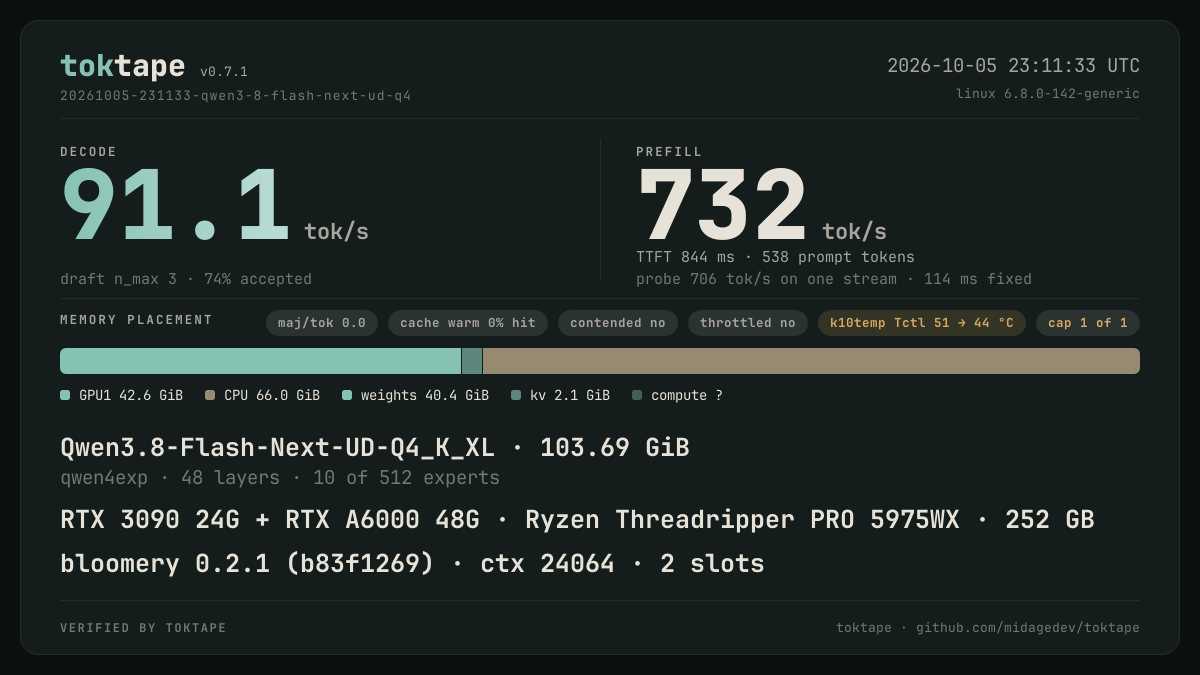 The toktape card for this run: 91.1 tok/s decode · 1 stream · q4_K