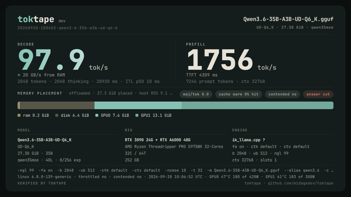 The toktape card for this run: 97.9 tok/s decode · 1 stream · UD-Q6_K
