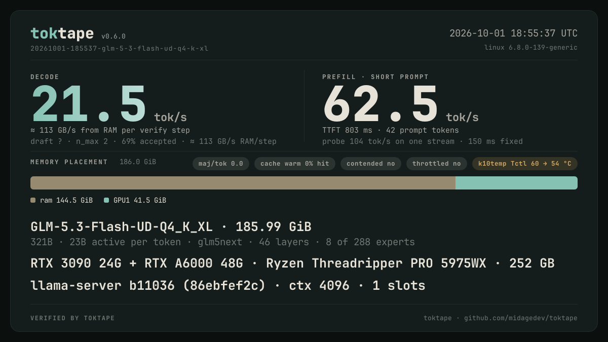 The toktape card for this run: 21.5 tok/s decode · 1 stream · UD-Q4_K_XL