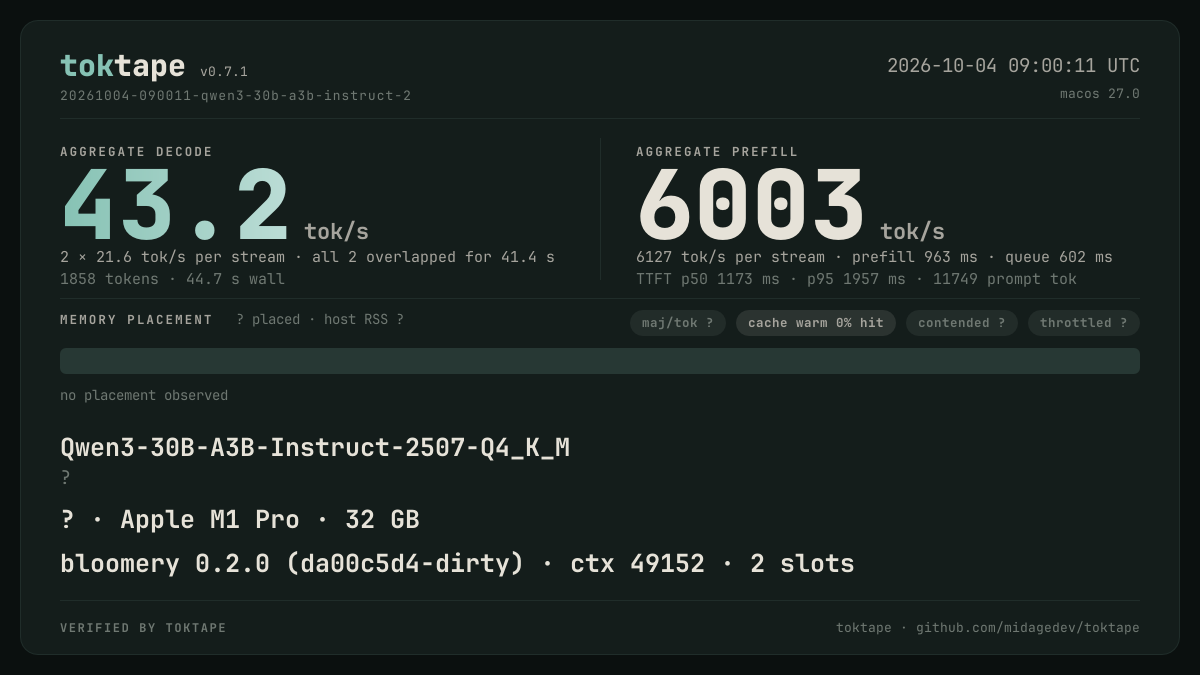 The toktape card for this run: 42.7 tok/s decode · 2 streams