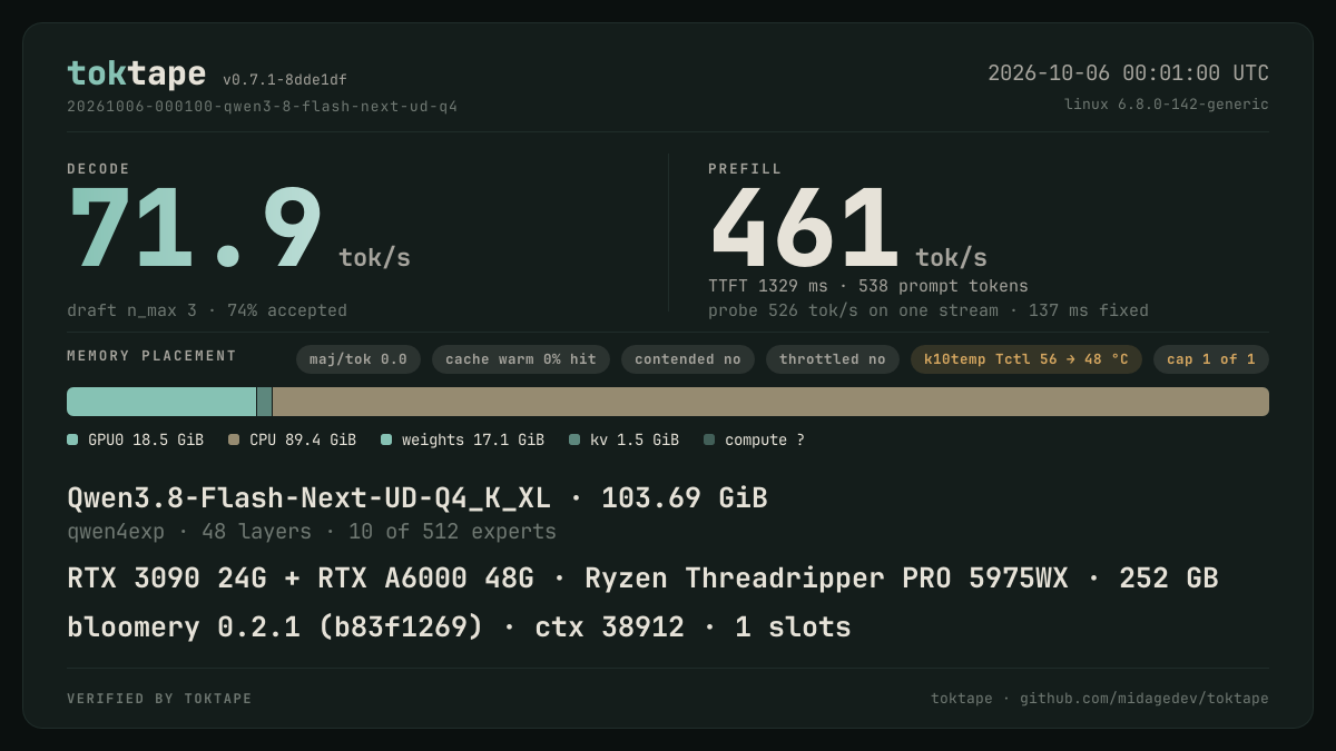 The toktape card for this run: 71.9 tok/s decode · 1 stream · q4_K