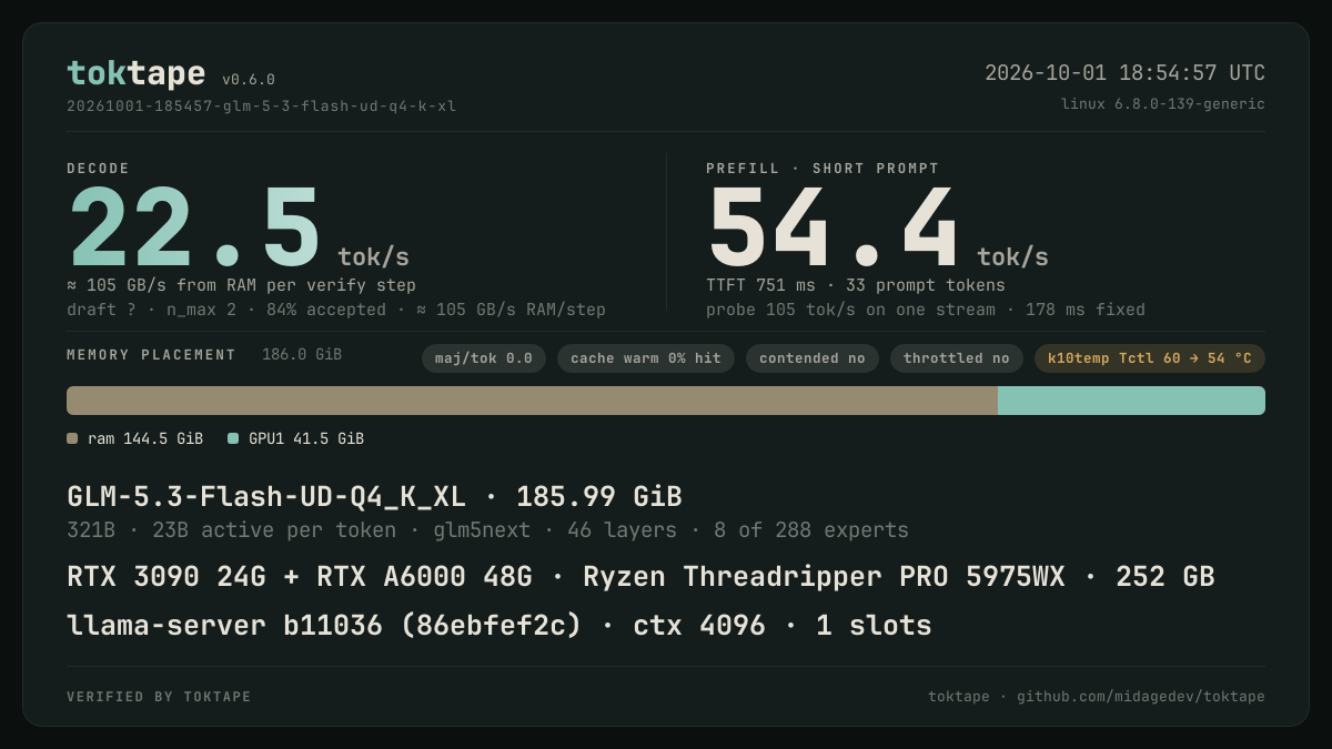 The toktape card for this run: 22.5 tok/s decode · 1 stream · UD-Q4_K_XL