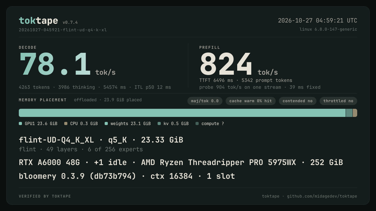 The toktape card for this run: 78.1 tok/s decode · 1 stream · q5_K · rtx-a6000