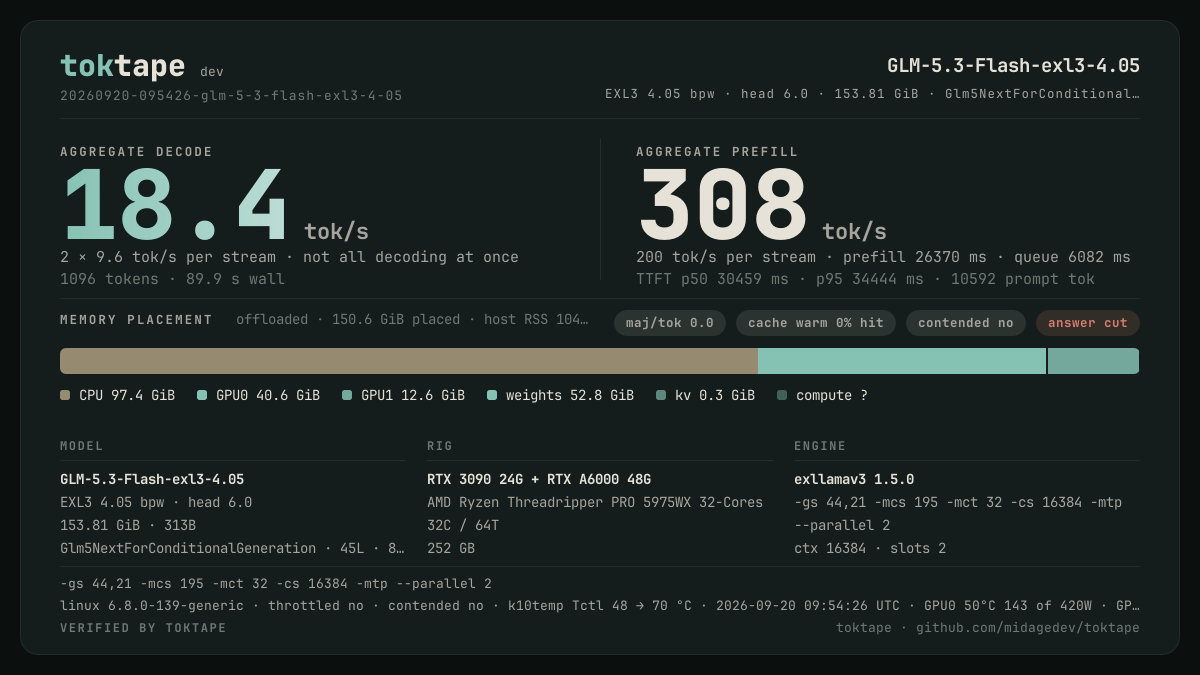 The toktape card for this run: 18.4 tok/s decode · 2 streams · EXL3 4.05 bpw · head 6.0