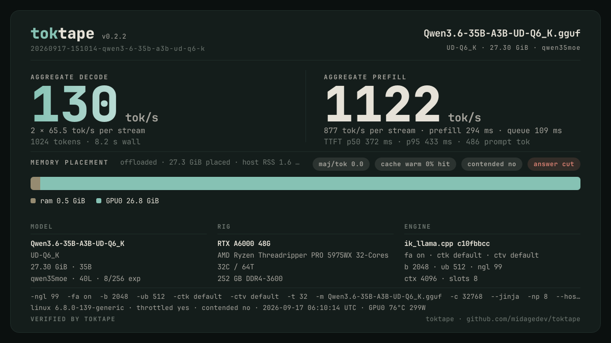 The toktape card for this run: 130 tok/s decode · 2 streams · UD-Q6_K · rtx-a6000