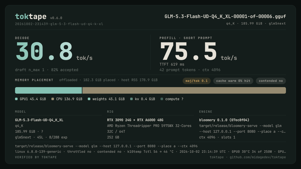 The toktape card for this run: 30.8 tok/s decode · 1 stream · q4_K