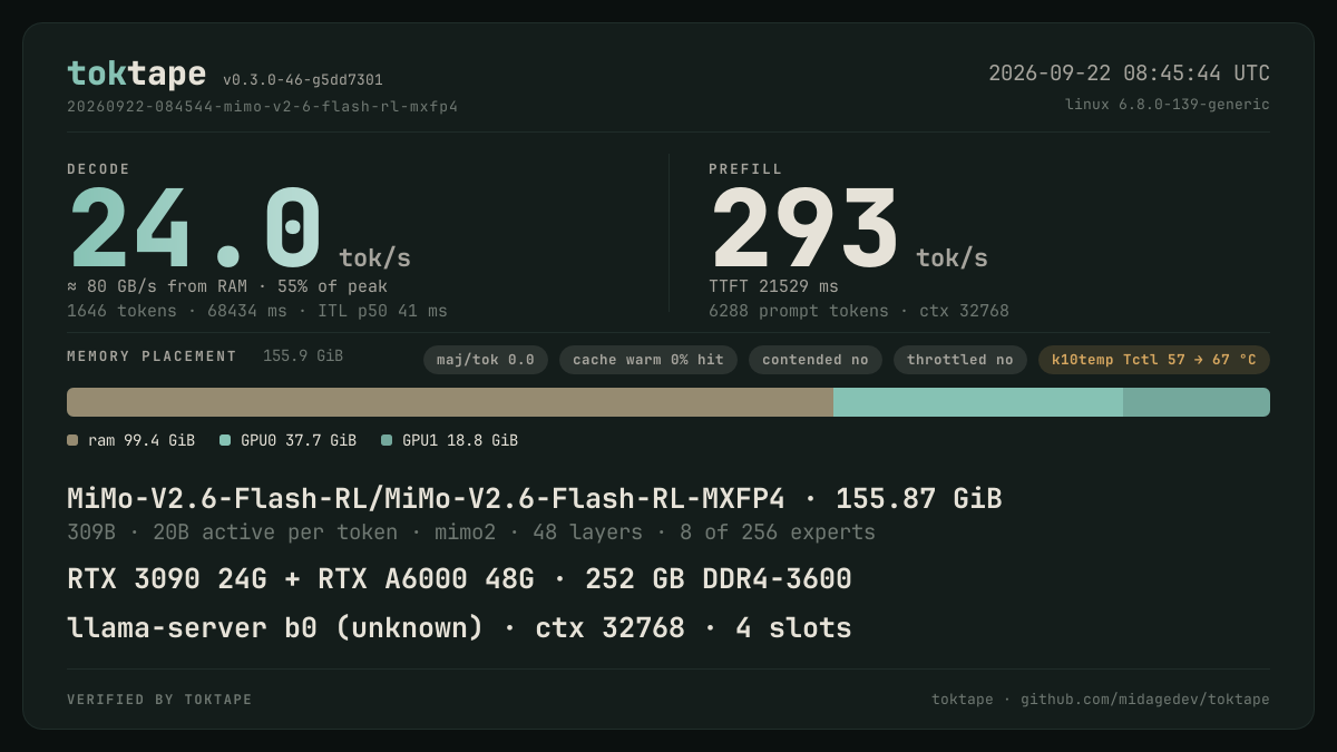 The toktape card for this run: 24.0 tok/s decode · 1 stream · MXFP4