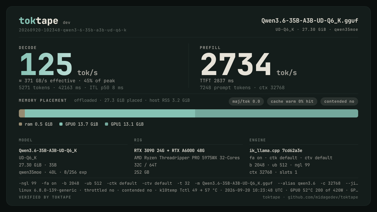 The toktape card for this run: 125 tok/s decode · 1 stream · UD-Q6_K