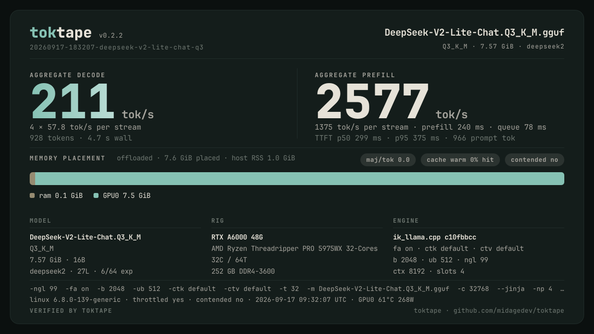 The toktape card for this run: 211 tok/s decode · 4 streams · Q3_K_M · rtx-a6000