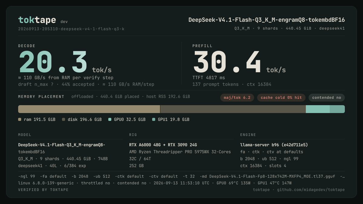 The toktape card for this run: 20.3 tok/s decode · 1 stream · Q3_K_M