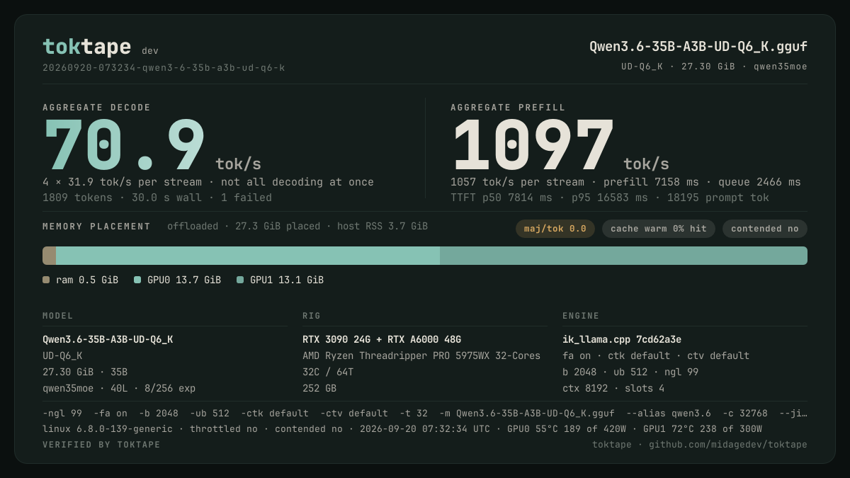 The toktape card for this run: 70.9 tok/s decode · 4 streams · UD-Q6_K