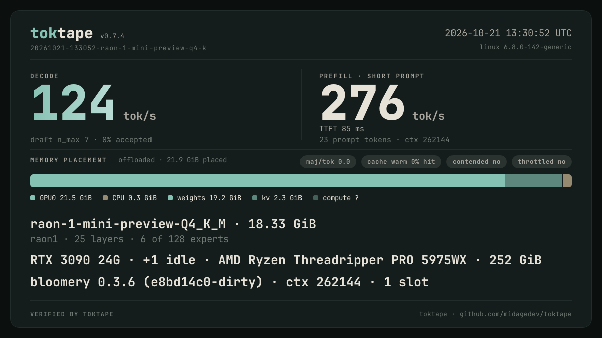 The toktape card for this run: 124 tok/s decode · 1 stream · q4_K · rtx-3090