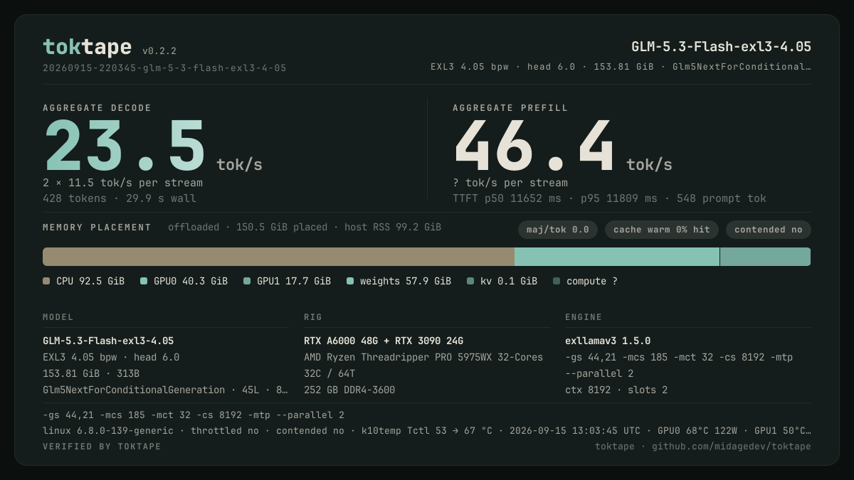 The toktape card for this run: 23.5 tok/s decode · 2 streams · EXL3 4.05 bpw · head 6.0