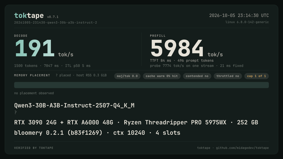 The toktape card for this run: 191 tok/s decode · 1 stream