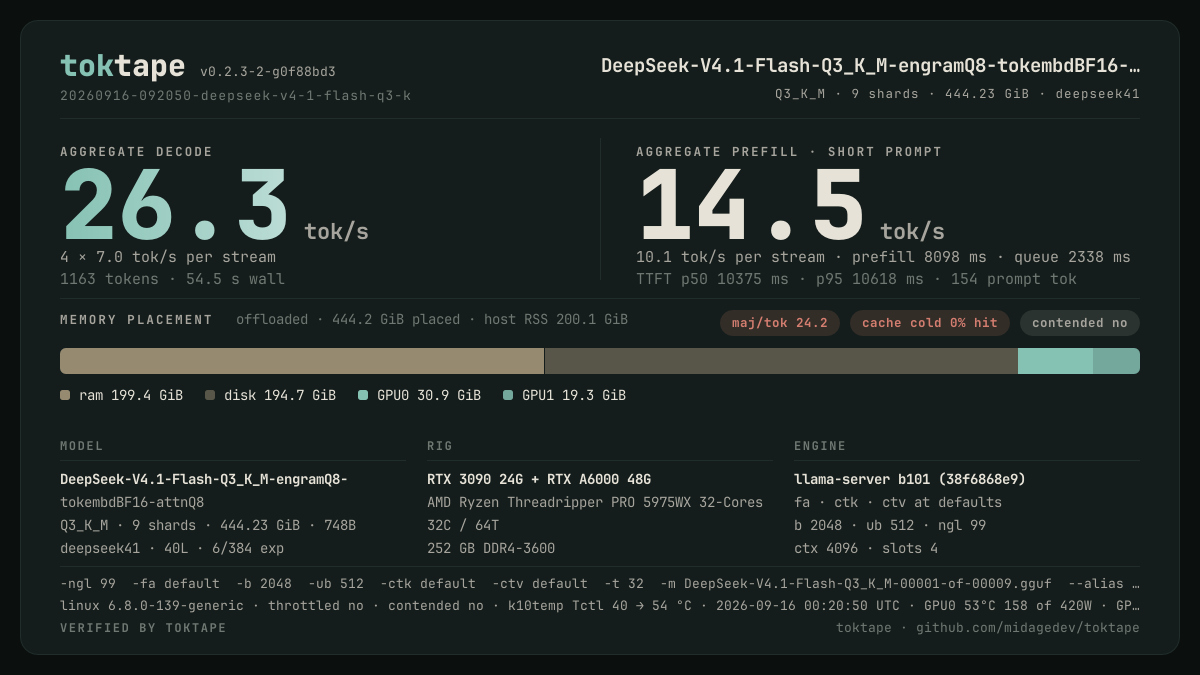 The toktape card for this run: 26.3 tok/s decode · 4 streams · Q3_K_M