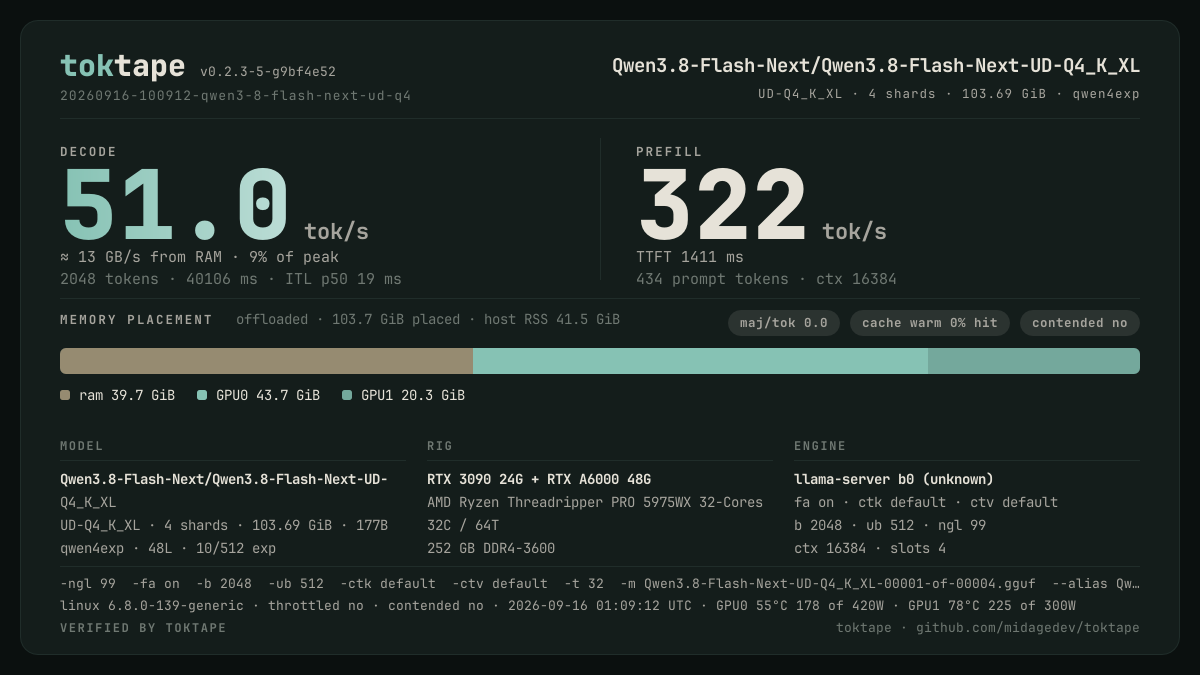 The toktape card for this run: 51.0 tok/s decode · 1 stream · UD-Q4_K_XL
