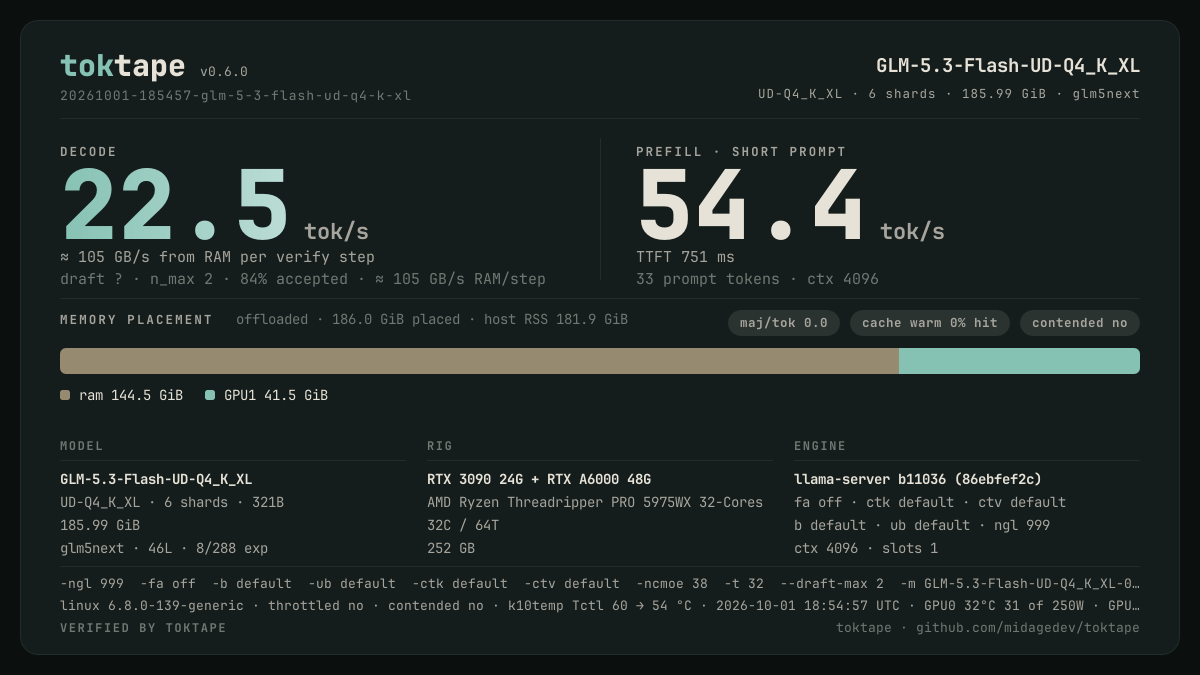 The toktape card for this run: 22.5 tok/s decode · 1 stream · UD-Q4_K_XL