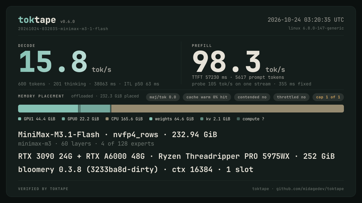 The toktape card for this run: 15.8 tok/s decode · 1 stream · nvfp4_rows