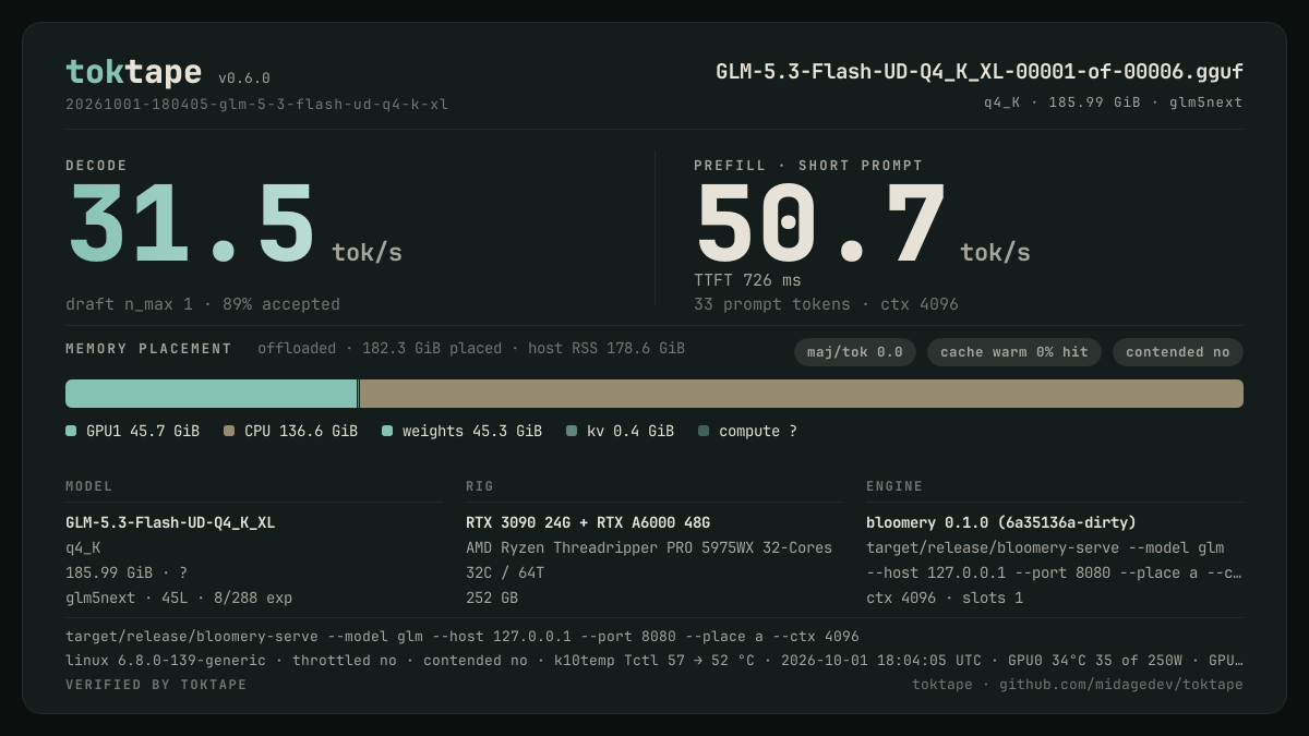 The toktape card for this run: 31.5 tok/s decode · 1 stream · q4_K