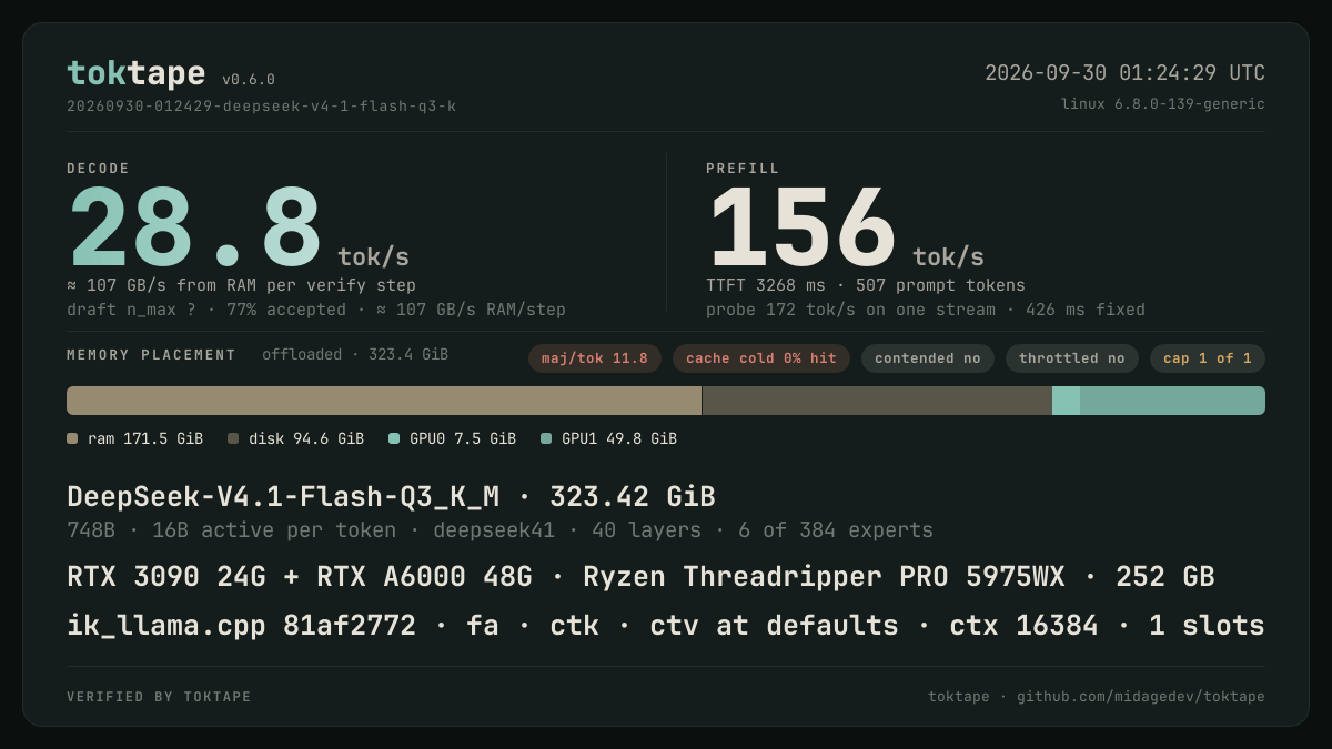The toktape card for this run: 28.8 tok/s decode · 1 stream · Q3_K_M