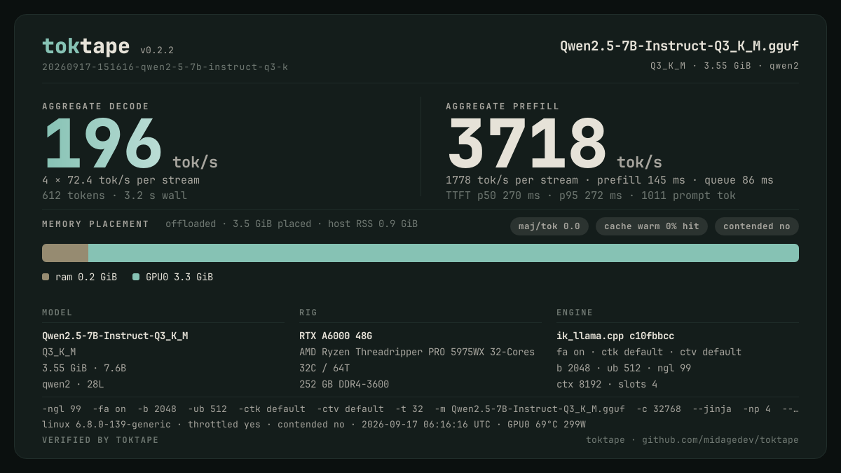 The toktape card for this run: 196 tok/s decode · 4 streams · Q3_K_M · rtx-a6000