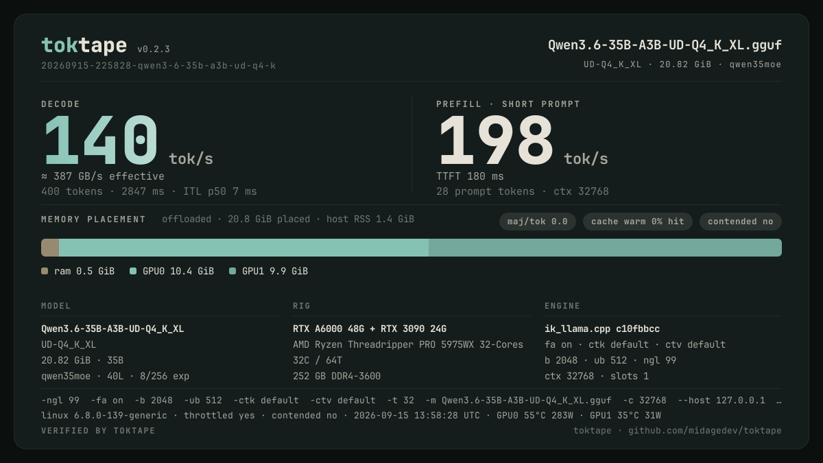 The toktape card for this run: 140 tok/s decode · 1 stream · UD-Q4_K_XL