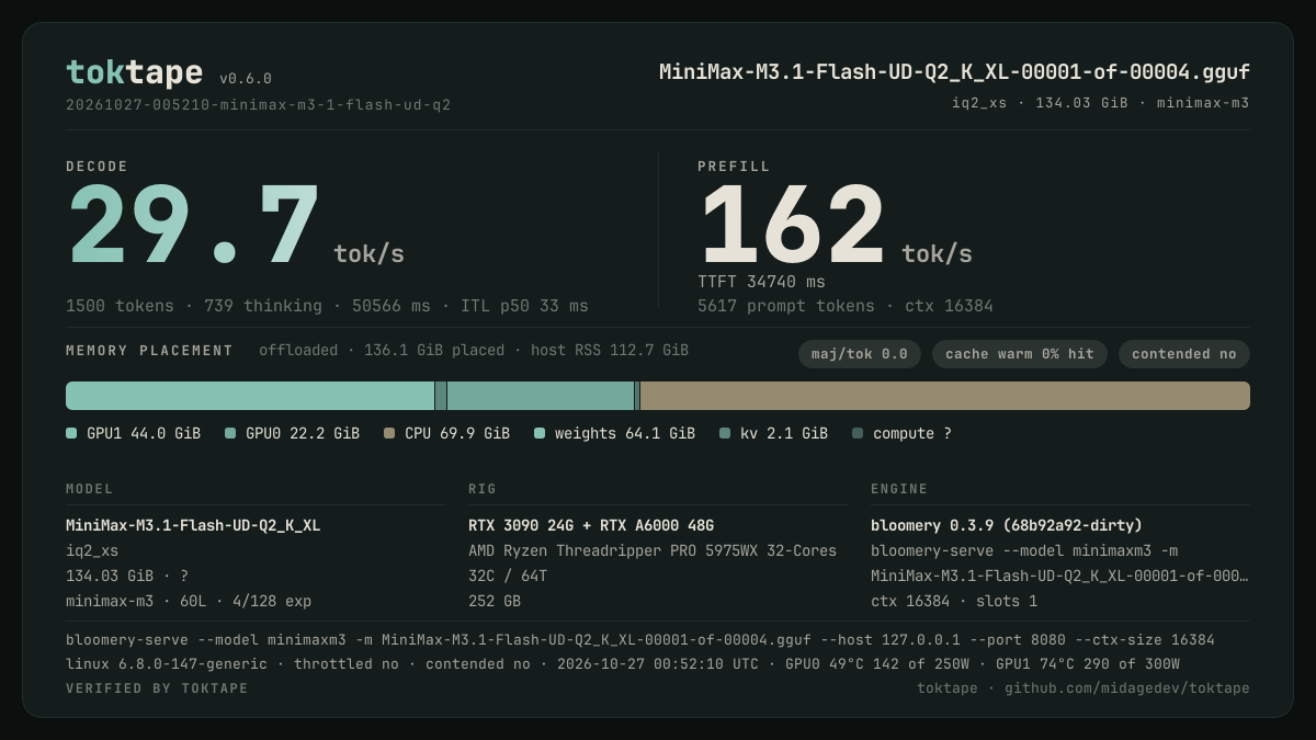 The toktape card for this run: 29.7 tok/s decode · 1 stream · iq2_xs