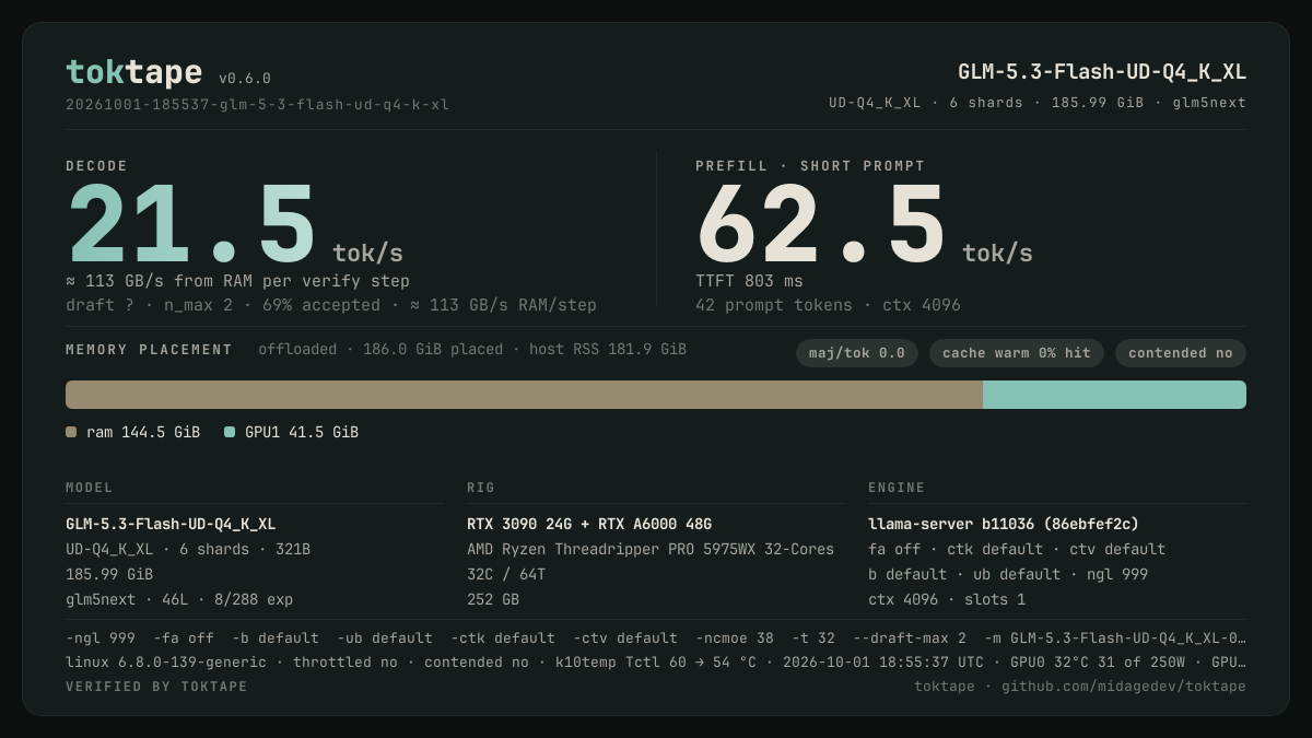 The toktape card for this run: 21.5 tok/s decode · 1 stream · UD-Q4_K_XL