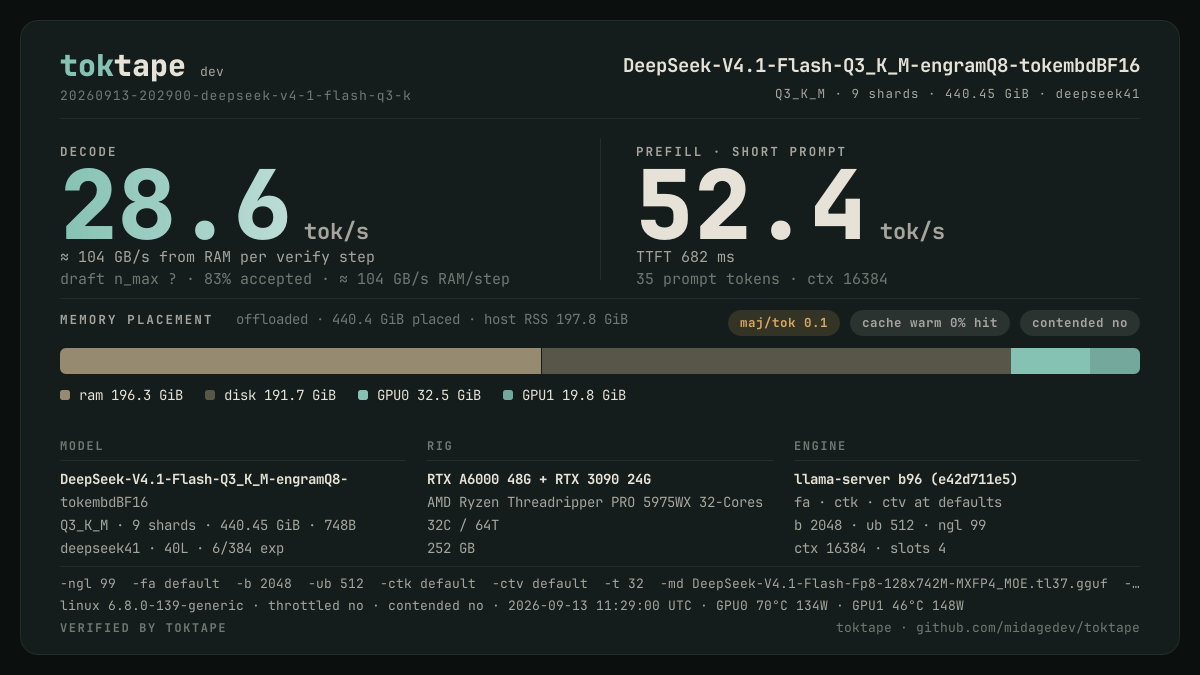 The toktape card for this run: 28.6 tok/s decode · 1 stream · Q3_K_M