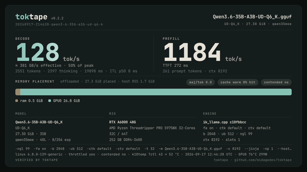 The toktape card for this run: 128 tok/s decode · 1 stream · UD-Q6_K · rtx-a6000