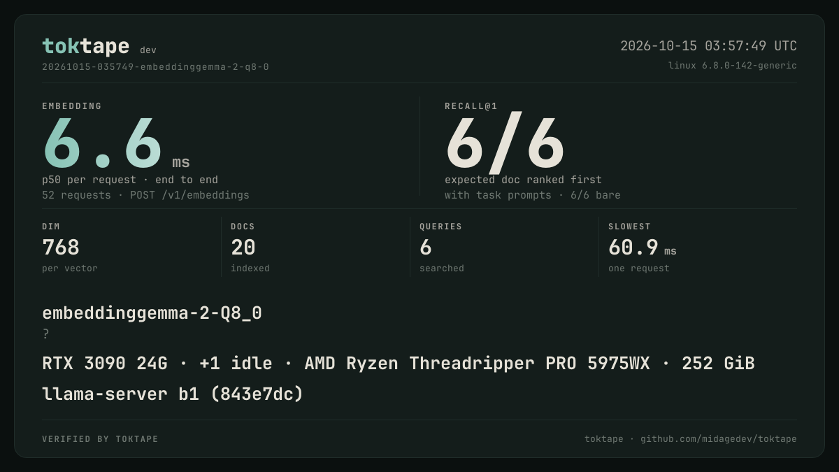 The toktape card for this run: 6.6 ms p50 embedding · Q8_0 · rtx-3090