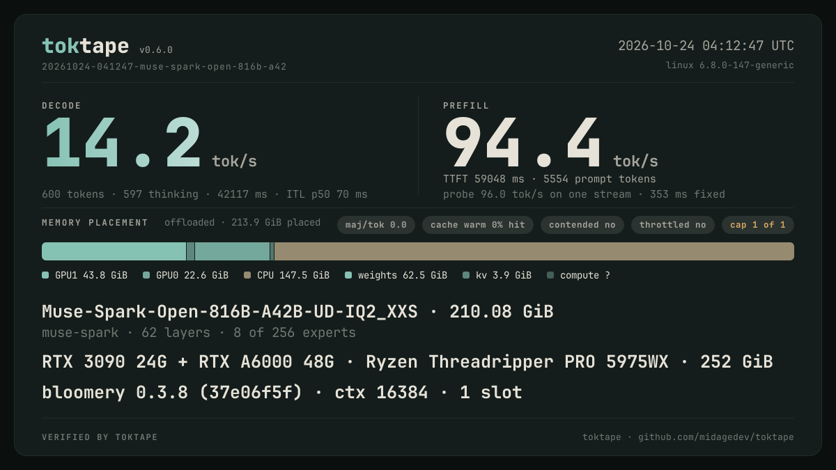 The toktape card for this run: 14.2 tok/s decode · 1 stream · iq2_xxs