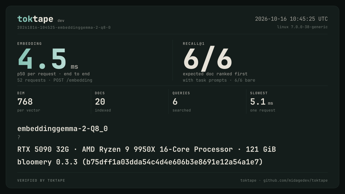 The toktape card for this run: 4.5 ms p50 embedding · Q8_0 · rtx-5090