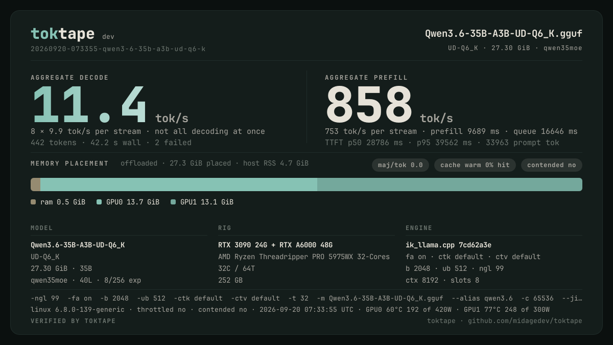 The toktape card for this run: 11.4 tok/s decode · 8 streams · UD-Q6_K