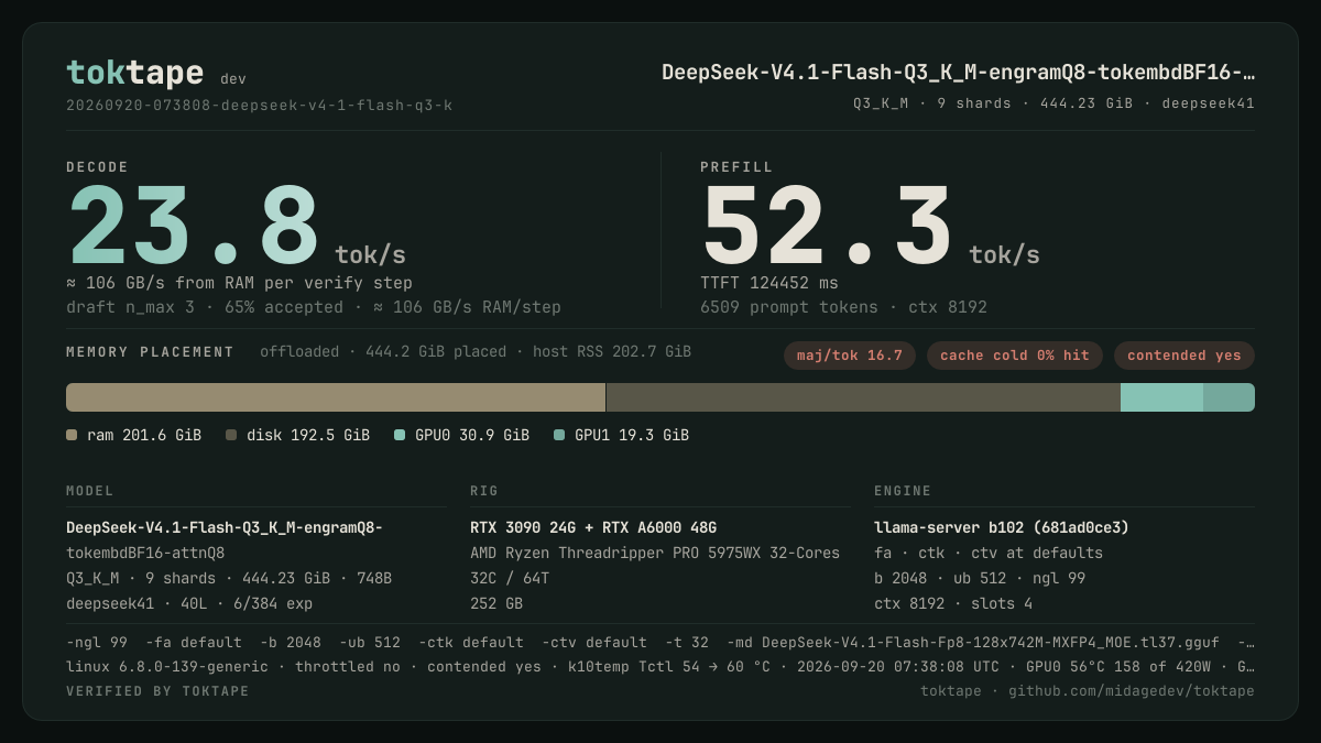The toktape card for this run: 23.8 tok/s decode · 1 stream · Q3_K_M